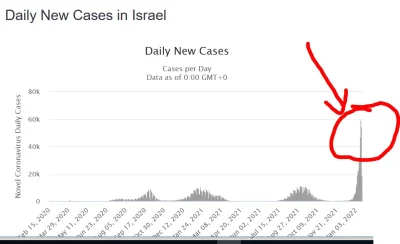 A.....y - @BezkresnaNicosc: 
opowiedz mi jeszcze o tej 90% redukcji XD
Izrael ma 10...