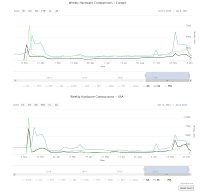 Nort - @Thorkill: Tutaj lap sprzedaz NS, XBOXA i ps5 od premiery konsol nowej generac...