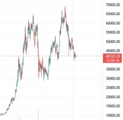 Pabloos - to mogą się zdziwić jak BTC zjedzie jeszcze o 30% w przeciągu miesiąca ( ͡°...