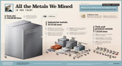 Gloszsali - Wszystkie metale jakie wydobyła ludzkość w 2019

#swiat #ekonomia #info...