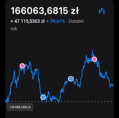 ZjemCinos - Uszanowanie #bitcoin #kryptowaluty 
Pytanko - osiągnęło już maksymalny do...