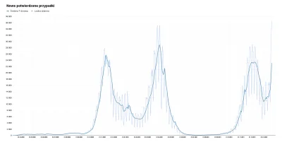 Matt_888 - Mamy rekord zakażeń od początku pandemii! 36 665 (+128,5%)! Na szczęście m...