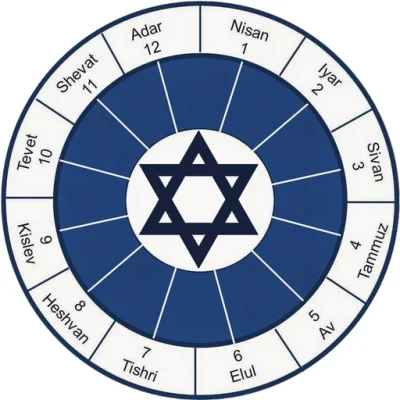 s.....s - Dlaczego w hebrajskim kalendarzu są przyjęte babilońskie nazwy miesięcy żyd...