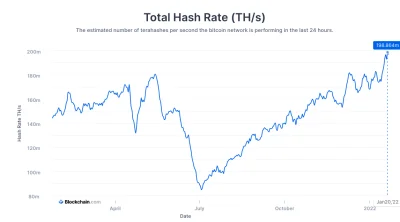 n.....y - @flito: Też się nad tym zastanawiam. Cena leci w dół jak #!$%@? a Hash Rate...