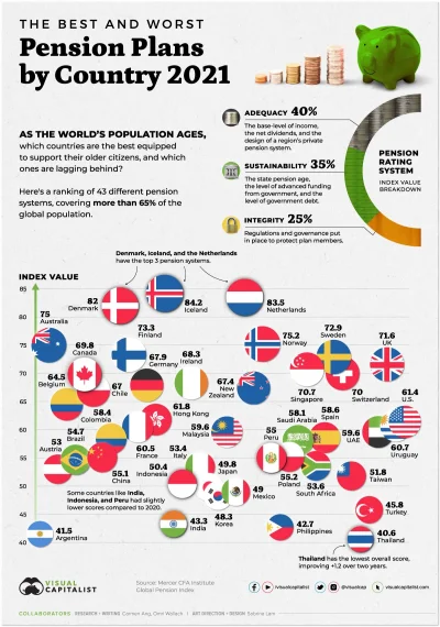 Gloszsali - Porównanie systemów emerytalnych na świecie

#swiat #ekonomia #infograf...