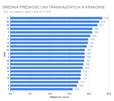 Matt_888 - Z ciekawości sprawdziłem, która linia tramwajowa w Krakowie jest najszybsz...