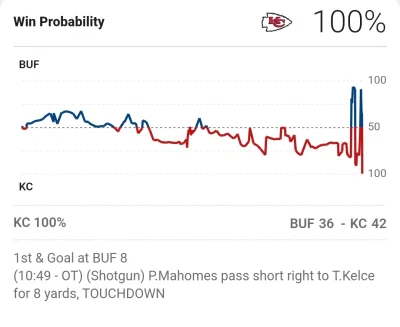 ticos - Win probability przy końcówce #!$%@?ło
#nfl