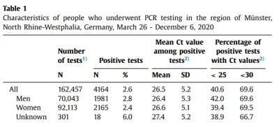 covid_duck - > "Ponad połowa osób z PCR + prawdopodobnie nie była zakaźna"
 "PCR + ni...