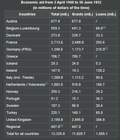 zalogowany_user - @morgiel: ale w UK, Francję i mały Beneluks wpakowano znacznie więc...