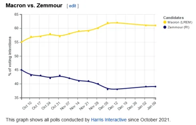 szasznik - @szasznik: A tutaj potencjalna druga tura Macron vs Zemmour. Obecny prezyd...