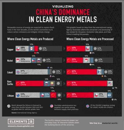 Gloszsali - Wizualizacja dominacji Chin w metalach czystej energii

Ta wizualizacja...