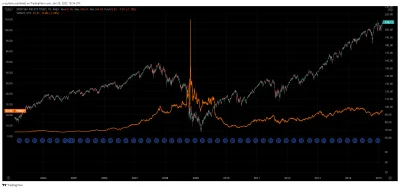 LiveDieRepeat - @LiveDieRepeat: tutaj SP500 na tle legendarnego VW short squeeze 2008