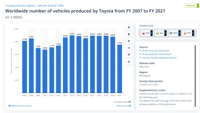 anonimowy_programista - > sama Toyota w 2020 roku sprzedała prawie 10 mln samochodów ...