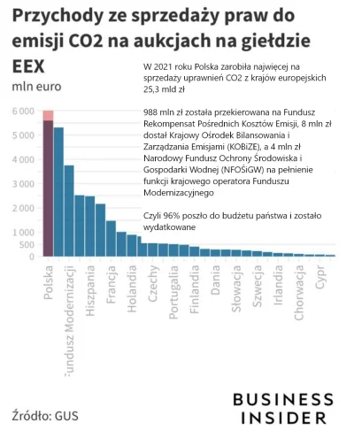 coleslaw7 - W 2021 roku Polska sprzedała uprawnienia CO2 za 25,3 mld zł. Z tego 96% p...