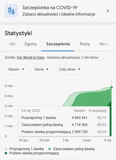 ch_2 - @polock skoro 80% sie zaszczepilo i smiertelnosc spadla...