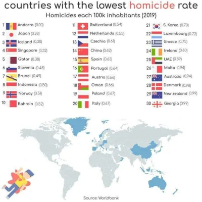 Piekarz123 - Kraje o najniższym wskaźniku zabójstw

https://www.reddit.com/r/MapPor...