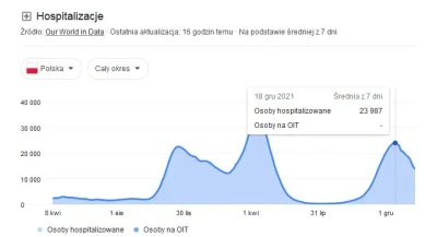 nirt435 - zakazenia rosną , a hopitalizacje spadaja od polowy grudnia