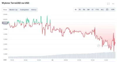 NoKappaSoldier73 - Promocja na TerraUSD (TICKER: $UST)
#kryptowaluty