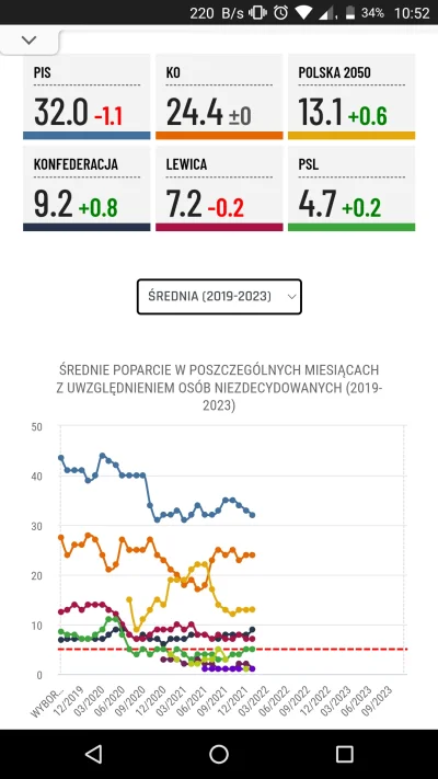 H.....e - Wygląda obiecująco, oby trend się utrzymał...

#sondaze #sondaz #polityka...