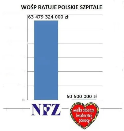WodzNaczelny - > A prawda jest taka, ze WOSP zdzialal wiecej dla polskich szpitali w ...