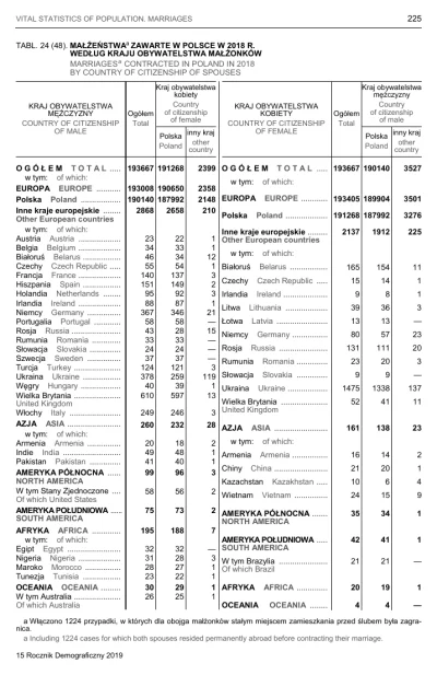 Piekarz123 - MIĘDZYNARODOWE MAŁŻEŃSTWA POLEK I POLAKÓW W 2018 ROKU

wg danych GUS z...