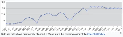 Piekarz123 - https://en.wikipedia.org/wiki/Femaleinfanticidein_China