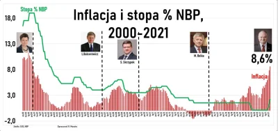 OrionPSG - Od ponad 20 lat stopy przez jakieś 95% czasu były na znacznie wyższym pozi...