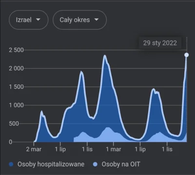 filip9111111 - W Izraelu coraz więcej hospitalizacji to już chyba czas na 4 dawkę ( ͡...