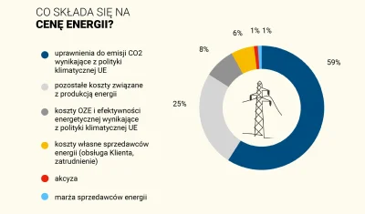 nirt435 - 59% rachunku za prąd to uprawnienia do emisji CO2
#klimat #ekologia #uniae...