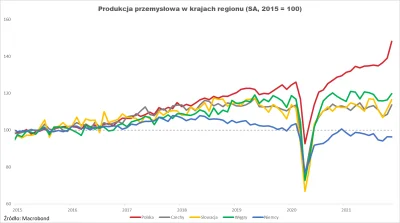 oydamoydam - > Od początku pandemii PKB Polski urósł więc o 3%. I jest to naprawdę do...
