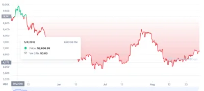 WhiskeyIHaze - > 2018 lipiec przeciecie macd spadek z 20k do 3.5 k

@Trabant10: gdz...