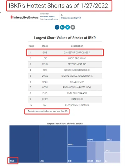 FxJerzy - Interactive Brokers reporting that $GME is THE STOCK with the largest short...