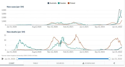marcinsss - Tak, oczywiście Australia bardzo źle sobie radzi z COVID-19 w porównaniu ...
