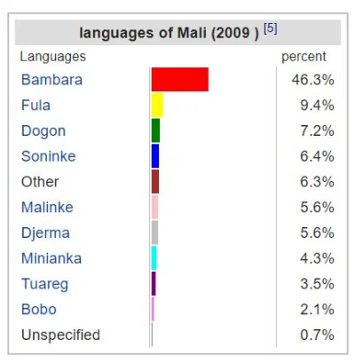 vytah - @GokuMK: 80% populacji Mali mówi w języku bambara, z czego ok połowy natywnie...