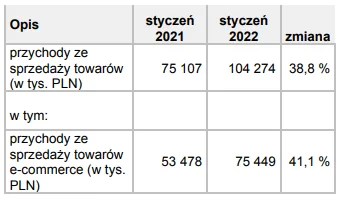 poznaniak - TIM SA: Wstępna informacja o szacowanych przychodach TIM S.A. ze sprzedaż...