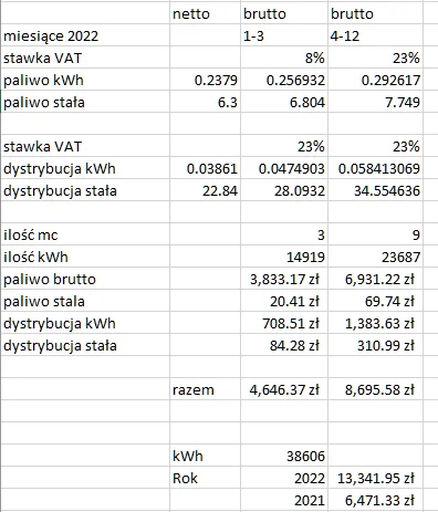 kasztan86 - Przecież to już było widać jak przysyłali nowe taryfy, że będzie 2x droże...