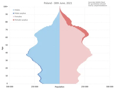 Piekarz123 - @AsWywiaduRadzieckiego: Do czterdziestki nadwyżka mężczyzn.

źródło gr...