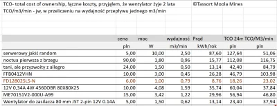 malalon - Poprawiłem mój poprzedni wpis dot. wentylatorów, tabelka dostępna, ciekaw j...