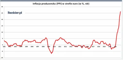 bestbas - Inflacja PPI (producencka) w strefie euro jest na poziomie 26%. Może mi kto...