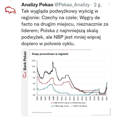 Mirkorinho - Czesi dzisiaj tak skromnie podnieśli stopy o 75pp.

Nasz kochany Adasiu....