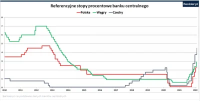 faneks - I co istotne, to Czesi historycznie mieli najniższe stopy w regionie, dzięki...