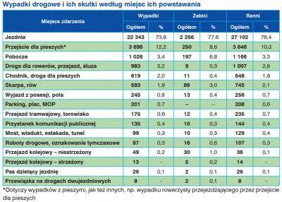 tomp3 - @niegwynebleid: 
Tu widzę statystykę za 2019 r. - https://statystyka.policja...