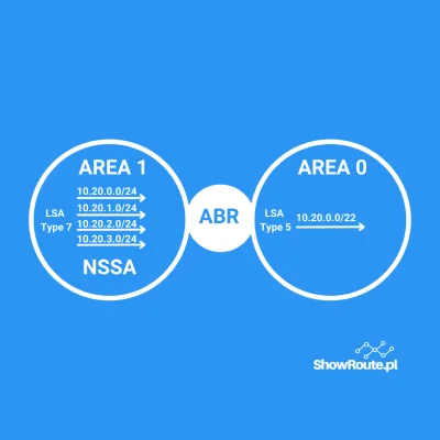 Showroute_pl - W Area NSSA (Not-So-Stubby-Area - to taka area, która jest częściowo i...