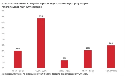 awaryjan - Ciekawe dane dotyczące proporcjonalnego udziału kredytów pod kątem stopy p...