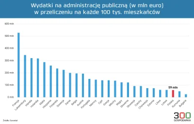 N.....t - #neuropa #ciekawostki #4konserwy #konfederacja

Wydatki na administrację ...