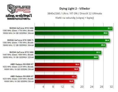 c.....4 - #dyinglight2 #ps5 
GPU w PS5 to połowa 6900XT - tak więc powodzenia w next...