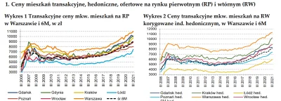 PandaCKratka - @arsen-zujew: Skąd to 45%? Średnia cena mieszkania na pierwotnym w 201...