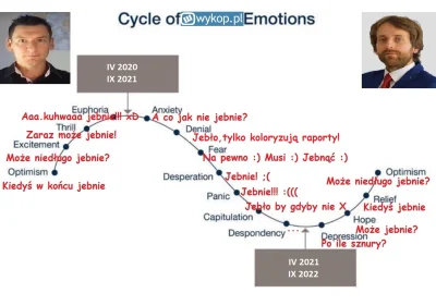 k.....o - Klasyczny cykl emocji wykopka.