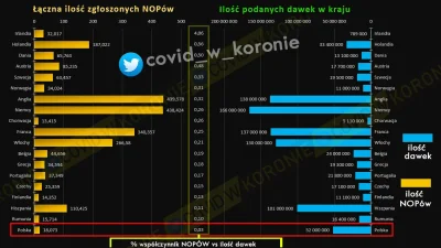 covid_duck - Poland STRONK! 

Fałszowana liczba NOPów

Jak to jest, że mając te s...