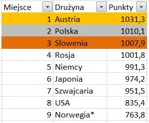 bianconeri3234 - Wyniki drużynowe dziś. W przypadku Norwegów brałem pod uwagę 3 zawod...